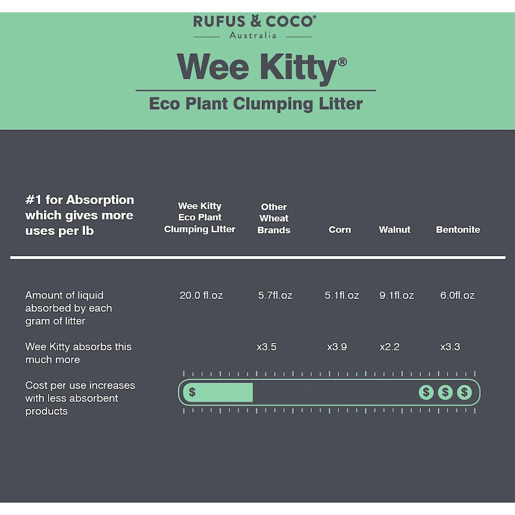 Rufus & Coco Wee Kitty Eco Plant Unscented Clumping Tofu Cat Litter 11 Rufus & Coco Wee Kitty Eco Plant Unscented Clumping Tofu Cat Litter - Image 9