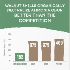 Naturally Fresh Quick Clumping Unscented Cat Litter, 40-lb Bag 12 Naturally Fresh Quick Clumping Unscented Cat Litter, 40-lb Bag -Purrfect Litter Shop 639646 PT3. AC SS1800 V1664229000